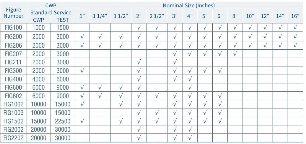 Hammer Union Specification Table Hammer Union Specification Table